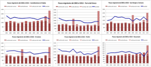 Flussi migratori 2002-2013