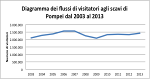 Flussi di visitatori a Pompei 2003-2013 