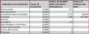 indicatori di recettività