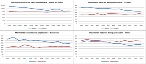 movimento natulare della popolazione